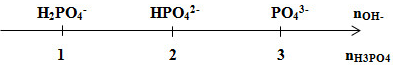 Trộn 100 ml dung dịch H3PO4 1M với 100 ml dung dịch NaOH 1M thu được dung dịch X. Thành (ảnh 1)