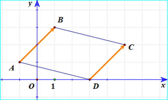 Trong mặt phẳng Oxy, cho ba điểm A(–1; 1), B(1; 3), C(5; 2). Tọa độ điểm D là đỉnh thứ tư của hình bình hành ABCD là: (ảnh 1)