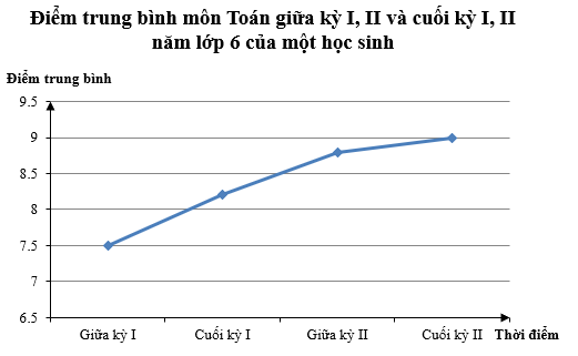 Biểu đồ sau cho biết điểm trung bình môn Toán giữa học kỳ I, II và cuối học (ảnh 1)