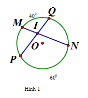 Cho hình 1. Biết sđ cung MQ (nhỏ) = 40 độ, sđ cung PN (nhỏ) = 60 độ. Ta có số đo góc PIN bằng: (ảnh 1)