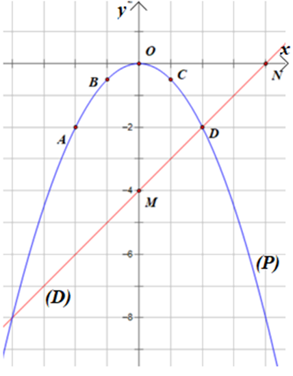 Cho hàm số y =  x2 có đồ thị (P) và hàm số y = x – 4 có đồ thị (D). a) Vẽ (P) và (D) trên cùng hệ trục tọa độ. b) Tìm tọa độ giao điểm của (P) và (D) bằng phép toán. (ảnh 1)