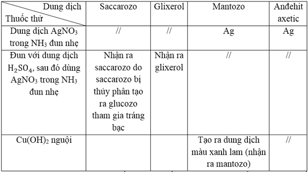 Phân biệt dung dịch các hóa chất trong mỗi dãy sau bằng phương pháp hóa học: Saccarozo, mantozo, glixerol, andehit axetic. (ảnh 1)