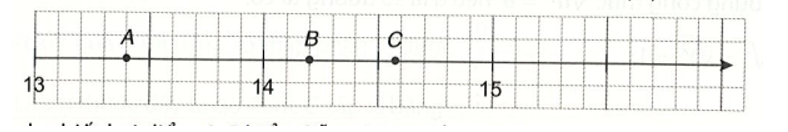 Nam vẽ một phần trục số trên vở ô li và đánh dấu ba điểm A, B, C như sau: (ảnh 1)