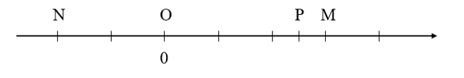 Trong các điểm M, N, P được biểu diễn trên trục số thì điểm nào biểu diễn số hữu tỉ âm? (ảnh 1)
