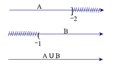 Cho tập hợp A = (– vô cùng; – 2] và tập B = (– 1; + vô cùng). Khi đó A hợp B là: (ảnh 1)