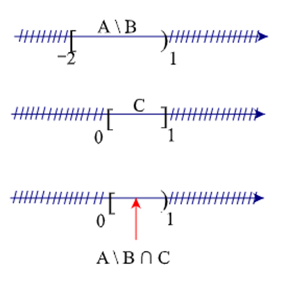 Cho ba tập hợp A = [– 2; 2], B = [1; 5], C = [0; 1]. Khi đó tập (A \ B) giao C là: (ảnh 2)