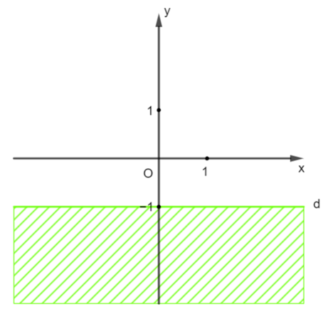 Miền nghiệm của bất phương trình nào sau đây được biểu diễn bởi nửa mặt phẳng (ảnh 1)