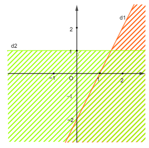Miền nghiệm của hệ bất phương trình nào sau đây được biểu diễn bởi mặt phẳng không (ảnh 1)