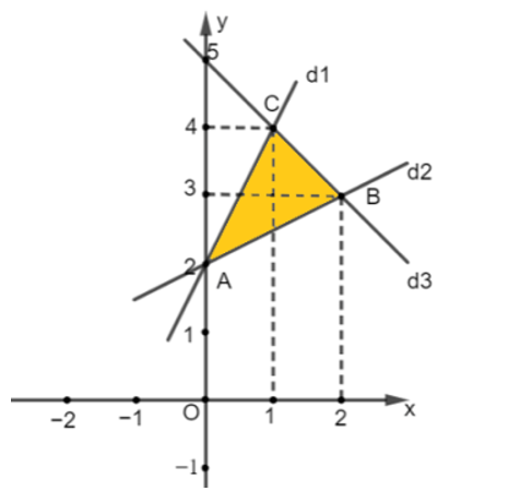 Giá trị nhỏ nhất của biểu thức F(x; y) = 3y − 2x trên miền xác định bởi hệ (ảnh 1)