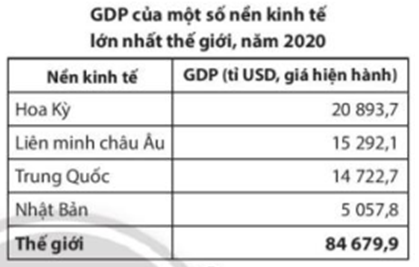 Dựa vào bảng số liệu sau, năm 2020 GDP của EU chiếm tỉ lệ bao nhiêu so với  (ảnh 1)