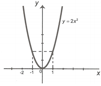 Trong mặt phẳng tọa độ Oxy, cho parabol (P): y = 2x^3 . Vẽ đồ thị parabol  (p). (ảnh 1)