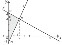 b) Gọi N, P lần lượt là giao điểm của hai đồ thị trên với trục tung. Tính diện tích tam giác MNP. (ảnh 1)