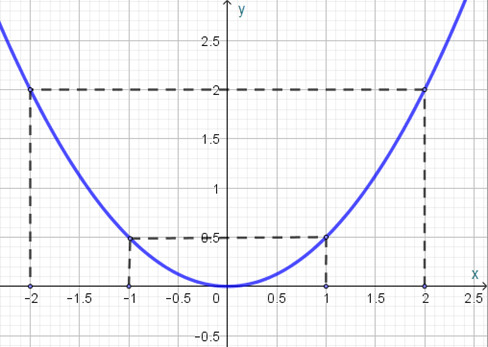 Trong mặt phẳng tọa độ  (Oxy), cho parabol (P): y=1/2x^2 và đường thẳng (d): y=(2m-1)x+5 . 	a) Vẽ đồ thị của (P). 	b) Tìm m để đường thẳng (d) đi qua điểm  .  c) Đường thẳng   cắt parabol (P) tại hai điểm A, B. Tìm tọa độ của A, B và tính diện tích tam giác OAB.  (ảnh 1)