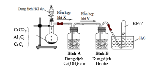 Hình vẽ bên mô tả thí nghiệm điều chế khí Z từ hỗn hợp rắn gồm CaC2, Al4C3 và CaCO3. (ảnh 1)