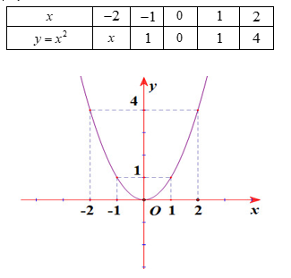 Cho parabol (P): y=x^2 và đường thẳng (d): y=4x+9 (ảnh 1)