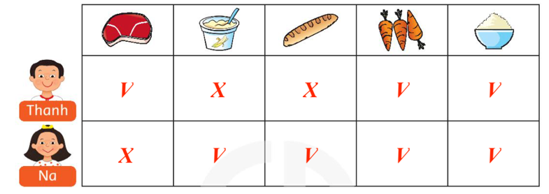 Listen. Put a check (V) or a cross (X) (Nghe. Đặt một dấu tích (V) hoặc một dấu chéo (X)) (ảnh 2)