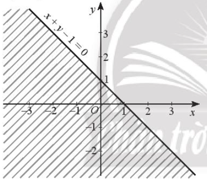 Biểu diễn miền nghiệm của các bất phương trình bậc nhất hai ẩn sau trên (ảnh 1)