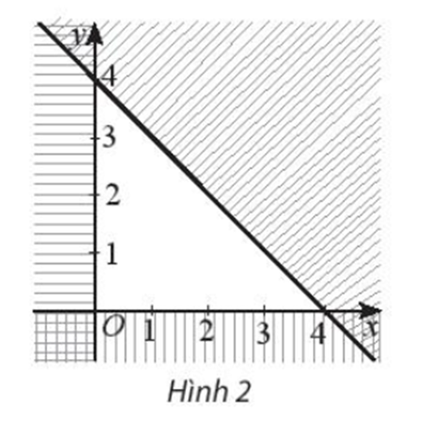 Miền tam giác không gạch chéo trong Hình 2 là miền nghiệm của hệ (ảnh 1)