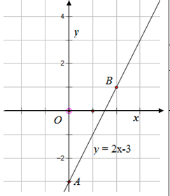 Vẽ đồ thị hàm số y = 2x - 3 (ảnh 1)
