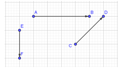 Cho hình vẽ sau, mỗi ô vuông có cạnh là 1 cm. Tìm độ dài của vectơ EF (ảnh 1)