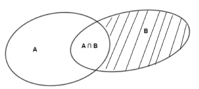Cho tập hợp A có 15 phần tử, tập hợp B có 10 phần tử, tập hợp A (ảnh 1)