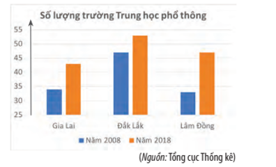 Số lượng trường Trung học phổ thông (THPT) của các tỉnh Gia Lai, Đắk Lắk và (ảnh 1)