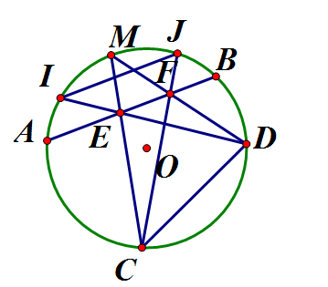 Cho đường tròn tâm O bán kính R và hai dây AB, CD bất kỳ. Gọi M là (ảnh 1)