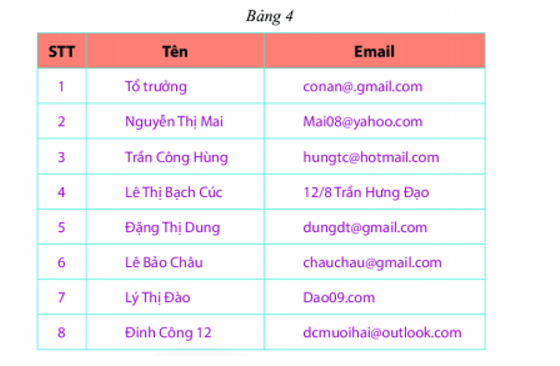 Có bao nhiêu điểm không hợp lí trong cột “email” của bảng dữ liệu: Danh sách email  (ảnh 1)