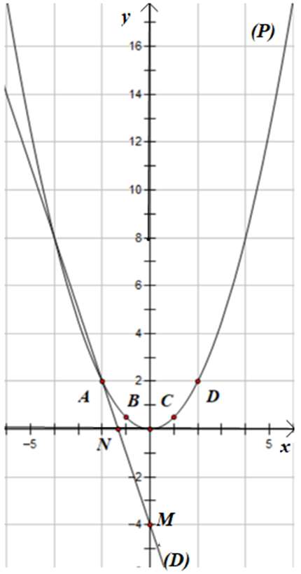 a) Vẽ đồ thị (P) của hàm số y =   và đồ thị (D) của hàm số y = −3x – 4 trên cùng hệ trục tọa độ. b) Tính tọa độ các giao điểm của đồ thị (P) và đồ thị (D). (ảnh 1)