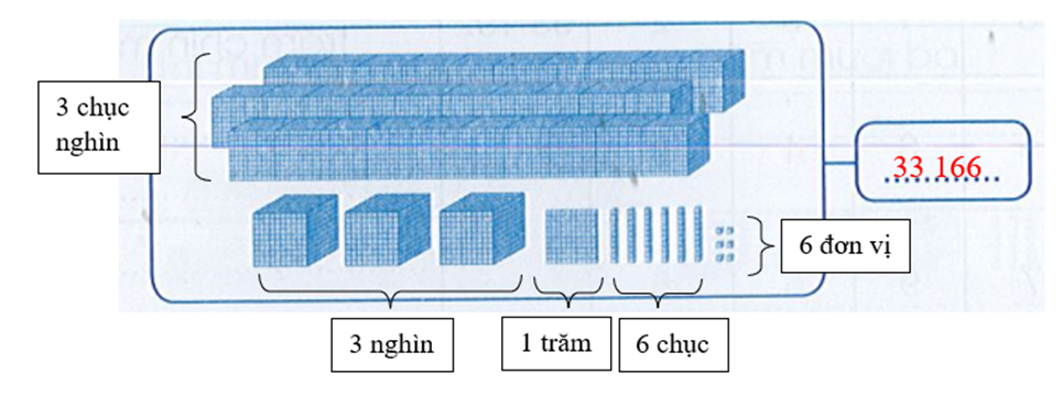 Viết số thích hợp vào chỗ chấm. Hàng Chục nghìn Nghìn Trăm Chục Đơn vị (ảnh 2)