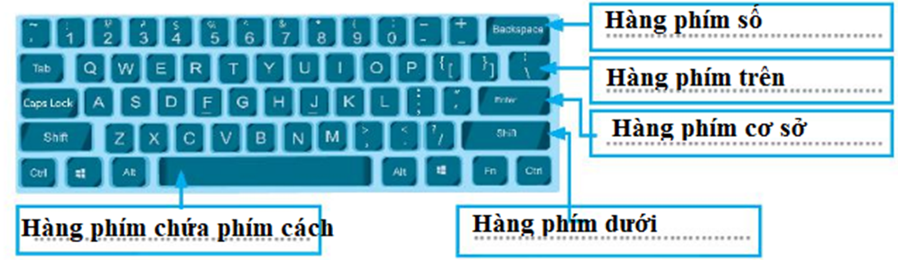 Viết tên các hàng phím trong khu vực chính của bàn phím. (ảnh 2)