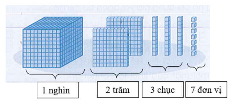 Hình trên có số khối lập phương là: A. 2 137.	 B. 1 237. C. 2 317. D. 2 713. (ảnh 2)