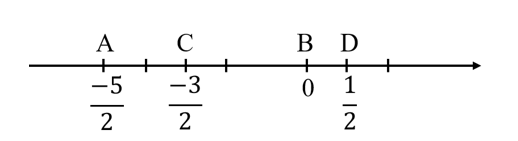 Cho các điểm A, B, C, D lần lượt biểu diễn các số -2 1/2;0; -3/2;1/2 trên trục số (ảnh 1)