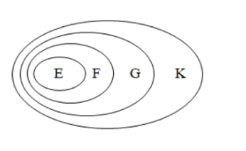 Cho bốn tập hợp E, F, G, K thỏa mãn E ⊂ F, F ⊂ G và G ⊂ K. Khẳng định nào sau đây đúng? (ảnh 1)