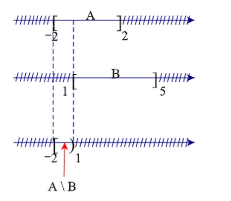 Cho ba tập hợp A = [– 2; 2], B = [1; 5], C = [0; 1]. Khi đó tập (A \ B) giao C là: (ảnh 1)