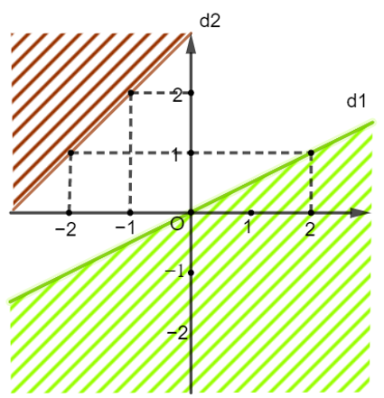 Miền nghiệm của bất phương trình nào sau đây được biểu diễn bởi mặt phẳng không bị  (ảnh 1)