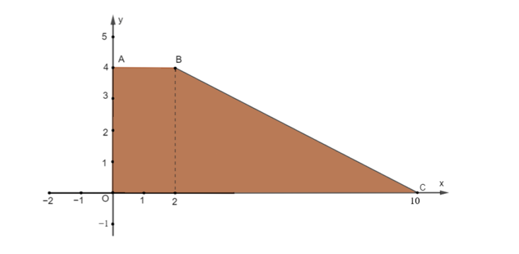 Giá trị lớn nhất của biểu thức G(x; y) = 10x + 20y trên miền xác định bởi hệ  (ảnh 1)