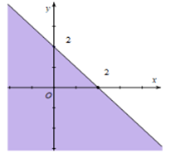 Miền nghiệm của bất phương trình x + y ≤ 2 là phần tô đậm của hình vẽ nào, trong các  (ảnh 1)
