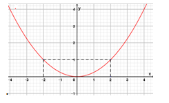 Cho hàm số có đồ thị là Parabol (P): y = 0,25x^2.  a) Vẽ đồ thị (P) của hàm số đã cho. (ảnh 2)