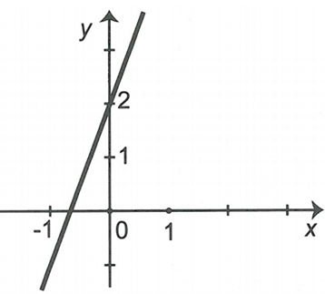 a) Vẽ đồ thị  hàm số  y = 3x +2 (ảnh 1)