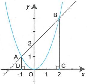 Tìm tọa độ giao điểm A, B của đồ thị hai hàm số y = x^2 và y = x+2 . Gọi D, C lần lượt là hình chiếu vuông góc của A, B lên trục hoành (ảnh 1)