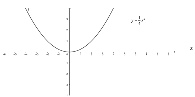Cho hàm số y=1/4x^2 có đồ thị là (P) 1. Vẽ đồ thị (P) (ảnh 2)