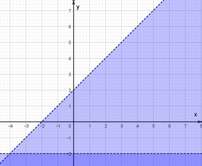 Miền nghiệm của hệ bất phương trình x - y + 2 > 0 (ảnh 5)