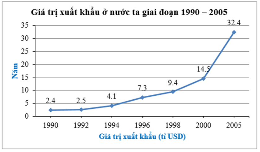 Giá trị xuất khẩu ở nước ta giai đoạn 1990 – 2005 (đơn vị: tỉ USD): (ảnh 3)