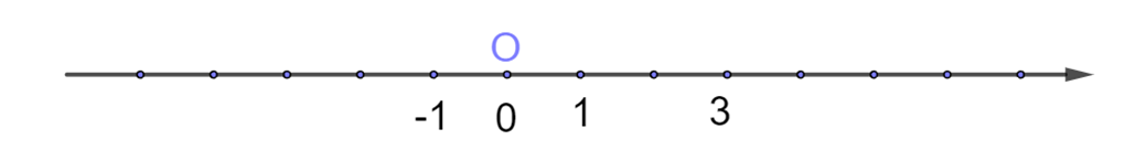 Trên trục số, điểm nào tạo với hai điểm -1 và 3 bộ ba số cách đều (ảnh 3)