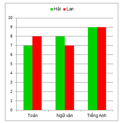 Cho biểu đồ cột ghép điểm học kì 1 của bạn Hải và bạn Lan như sau:  Môn Ngữ văn của (ảnh 1)