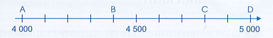 Đúng ghi Đ, sai ghi S vào ô trống: Trung điểm của đoạn thẳng AD ứng với số 4 500. (ảnh 1)