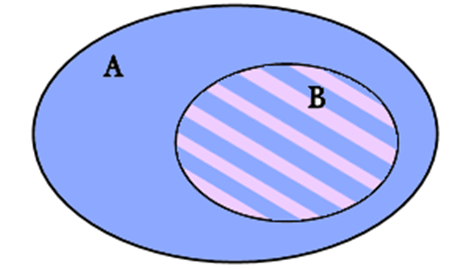 Cho A, B là hai tập hợp tùy ý. Hãy điền kí hiệu tập hợp thích hợp vào chỗ chấm.  (ảnh 1)