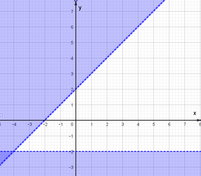 Miền nghiệm của hệ bất phương trình x - y + 2 > 0 (ảnh 1)