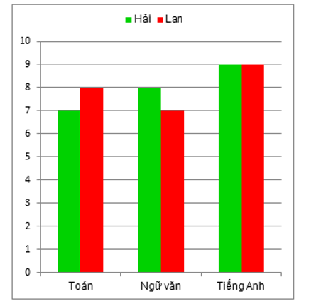 Cho biểu đồ cột ghép điểm học kì 1 của bạn Hải và bạn Lan như sau: Điểm Toán của  (ảnh 1)